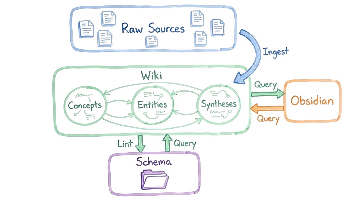 Supercharging Context & Memory