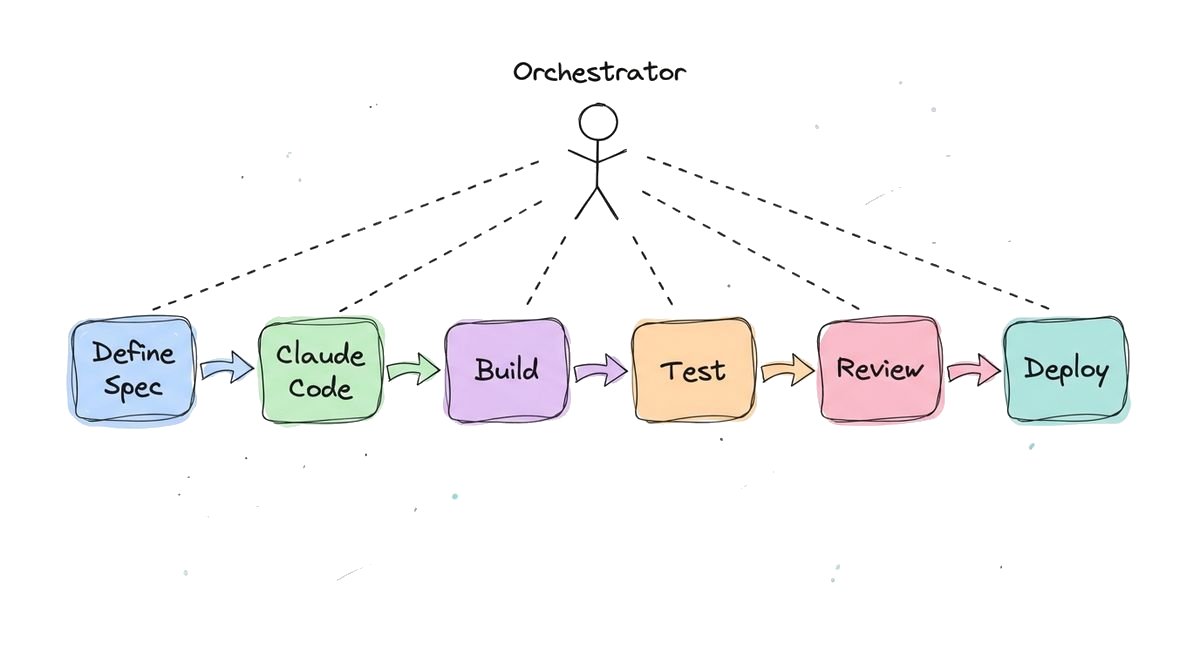 AI Orchestration Foundations