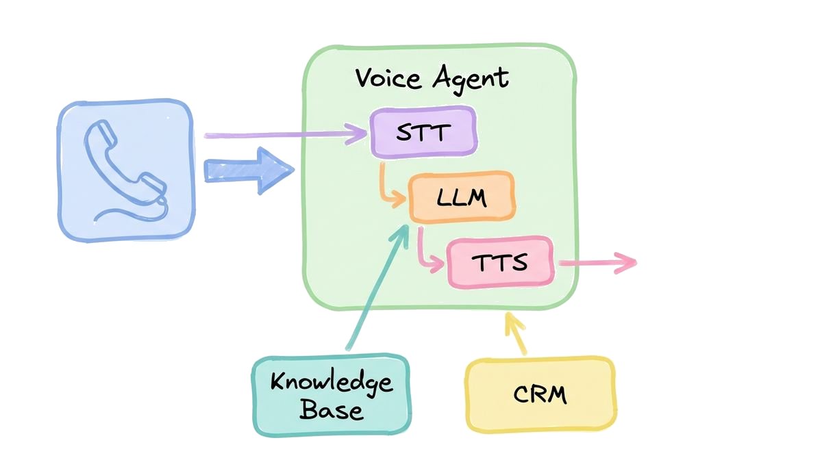 AI Communications with Magpipe